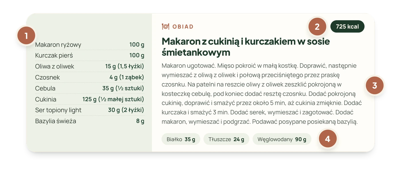 Zbliżenie jednego posiłku z jadłospisu z oznaczonymi elementami
